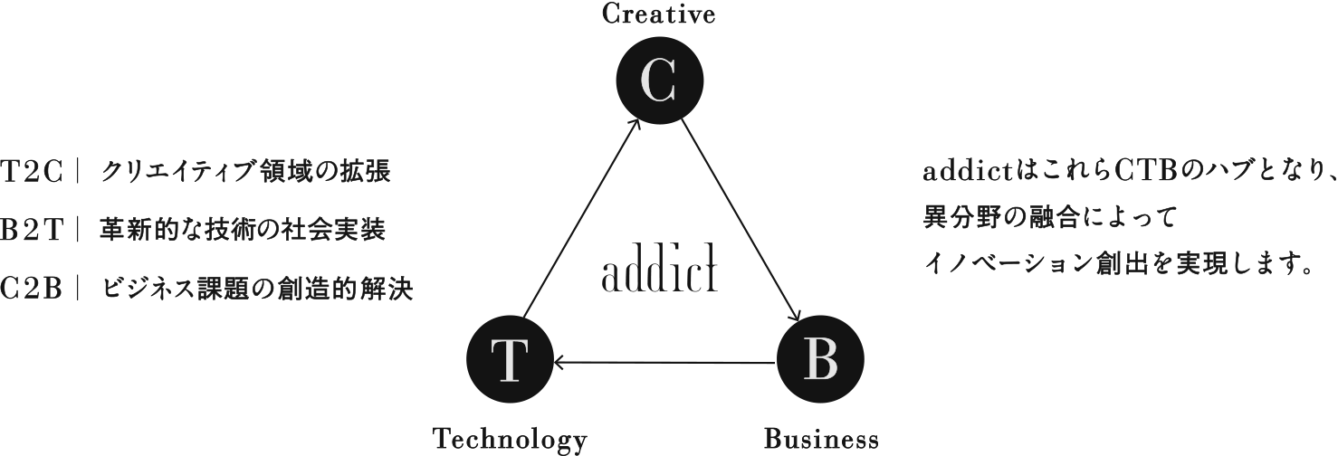 addictはこれらのCTBのハブとなり、異分野の融合によってイノベーション創出を実現します。
