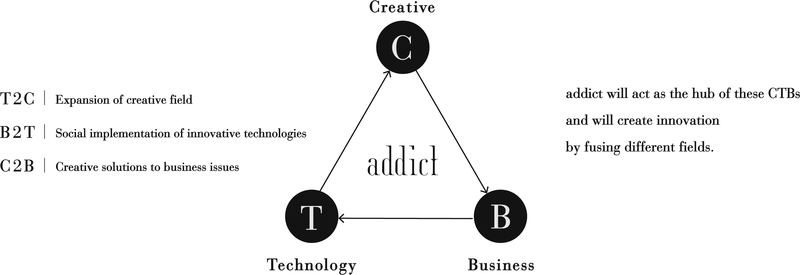 addict will act as the hub of these CTBs and will create innovation by fusing different fields.