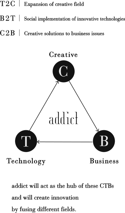 addict will act as the hub of these CTBs and will create innovation by fusing different fields.
